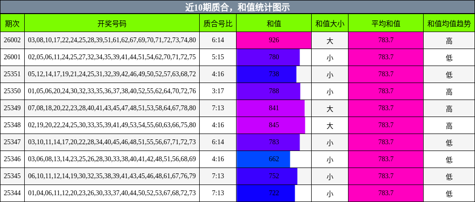 质合分析，和值分析