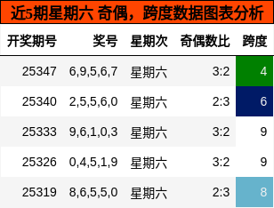 奇偶分析，跨度分析
