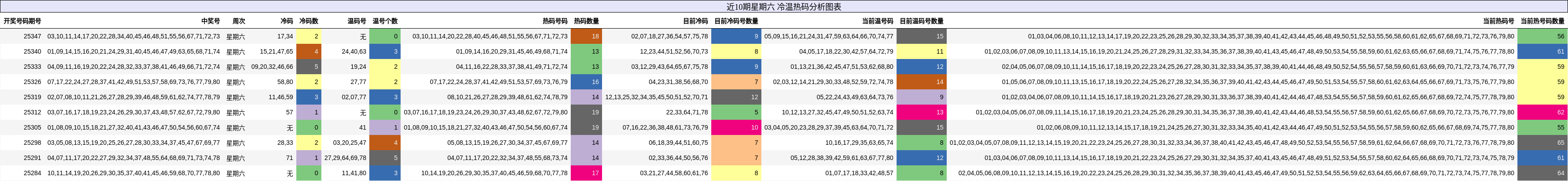 近10期星期六 冷温热码分析图表