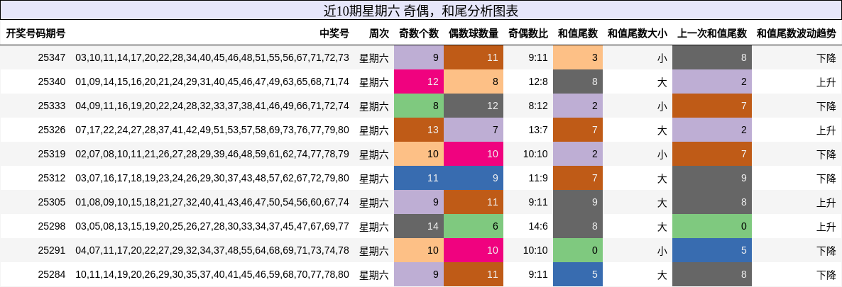 近10期星期六 奇偶，和尾分析图表