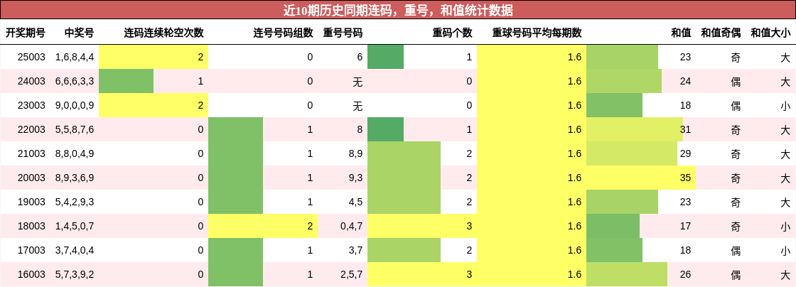 连码分析，重号分析，和值分析