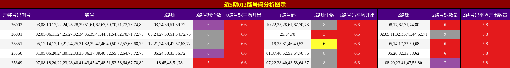 近5期012路号码分析图示