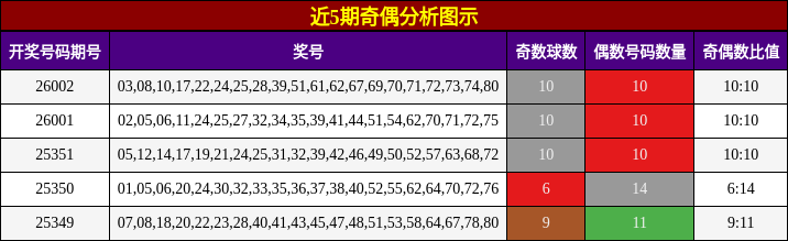 近5期奇偶分析图示