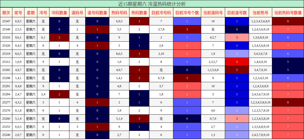 近15期星期六 冷温热码统计分析