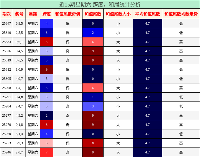 近15期星期六 跨度，和尾统计分析