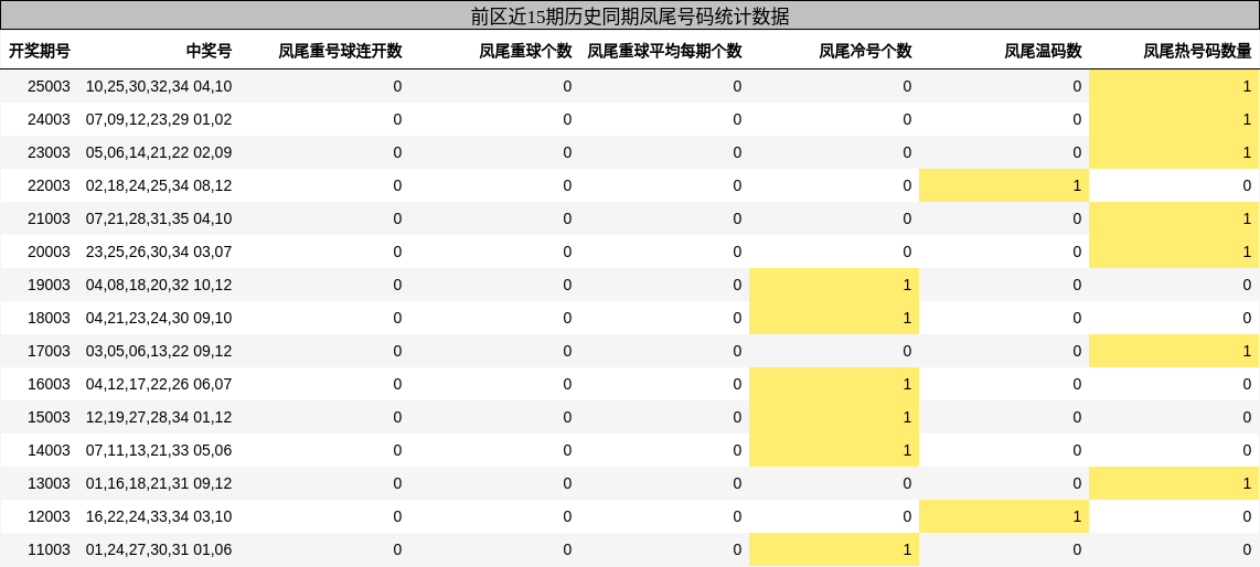 前区近15期历史同期凤尾号码统计数据