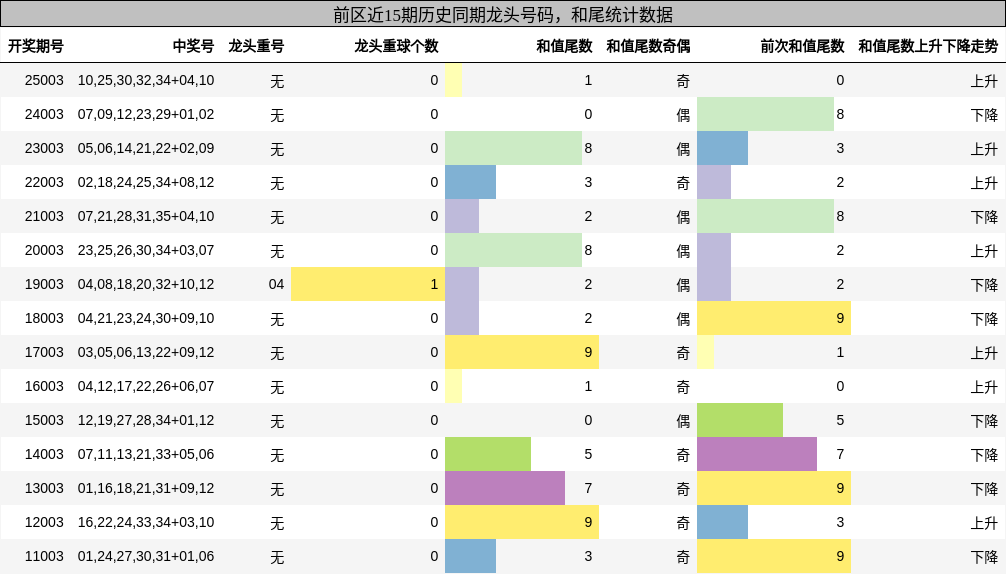 前区近15期历史同期龙头号码，和尾统计数据