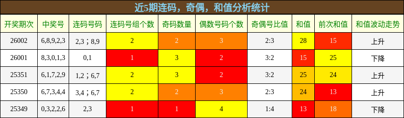 连码分析，奇偶分析，和值分析