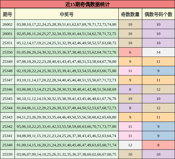 近15期奇偶数据统计