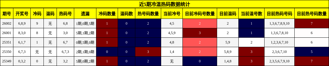 近5期冷温热码数据统计