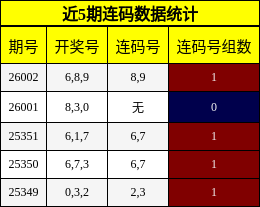 近5期连码数据统计