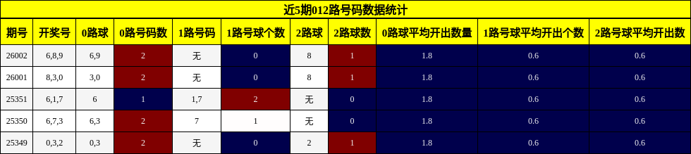 近5期012路号码分析