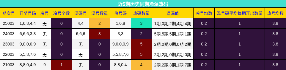 近5期历史同期冷温热码