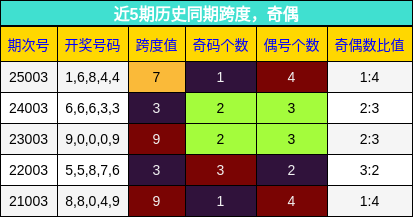 近5期历史同期跨度，奇偶