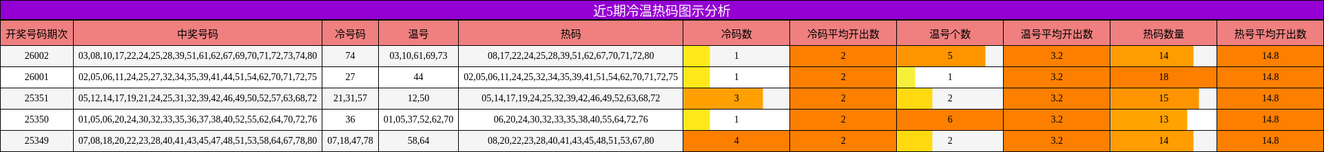 近5期冷温热码图示分析
