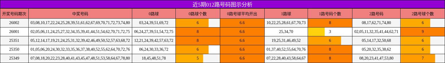 近5期012路号码图示分析