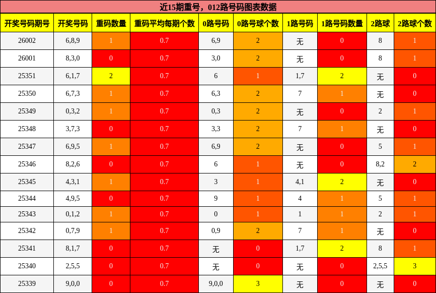 近15期重号，012路号码图表数据