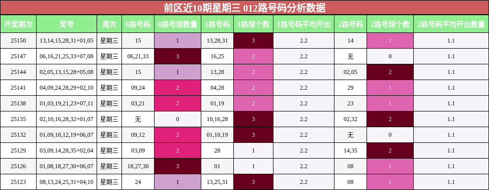 前区近10期星期三 012路号码分析数据