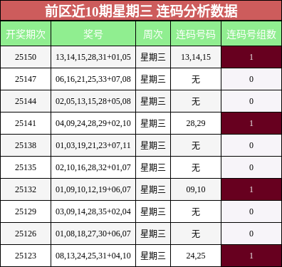 前区近10期星期三 连码分析数据