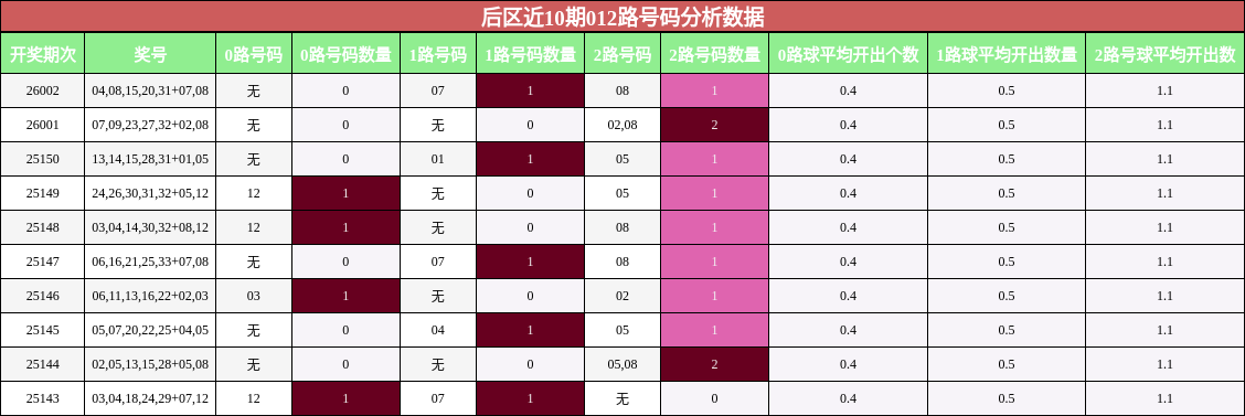 后区近10期012路号码分析数据
