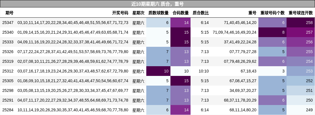 近10期星期六 质合，重号