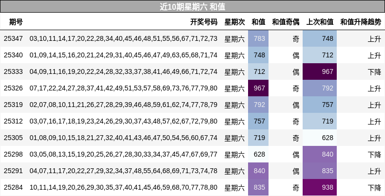 近10期星期六 和值