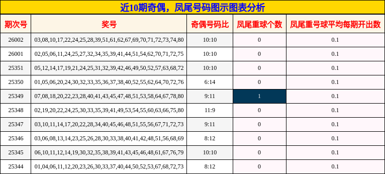 近10期奇偶，凤尾号码图示图表分析