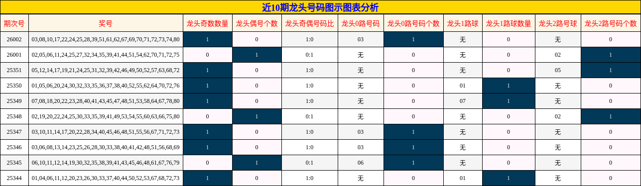 近10期龙头号码图示图表分析