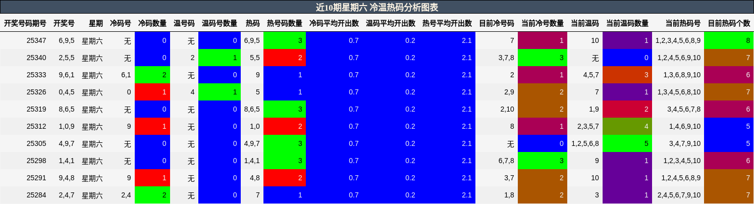 近10期星期六 冷温热码分析图表