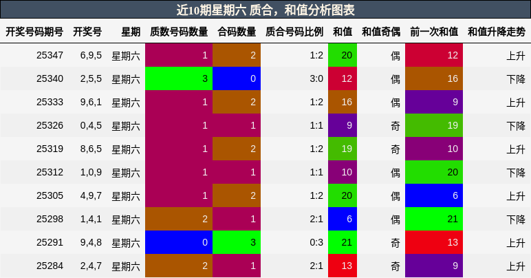 近10期星期六 质合，和值分析图表