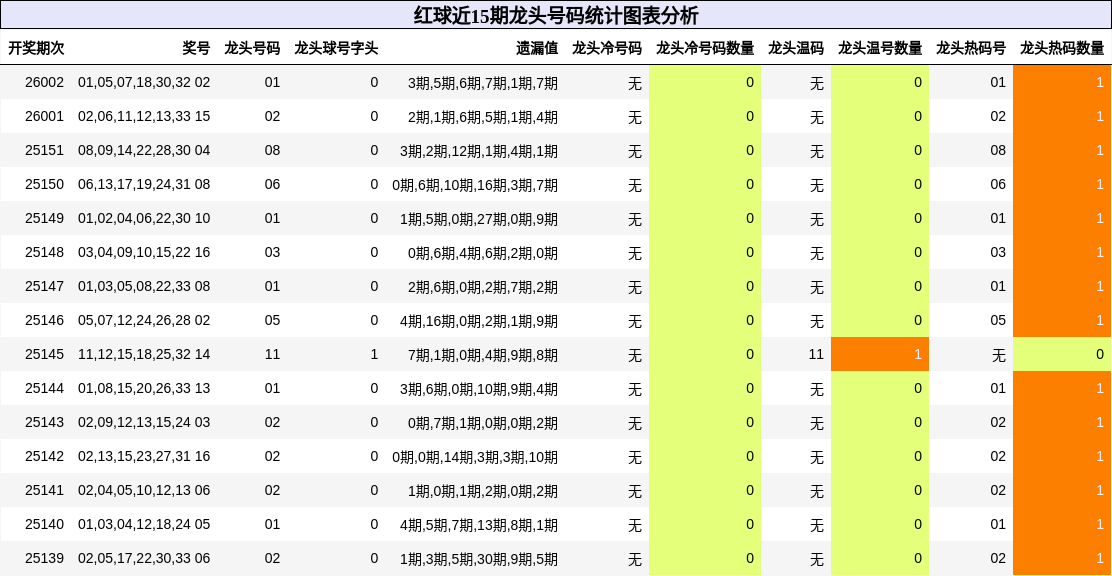 红球近15期龙头号码统计图表分析