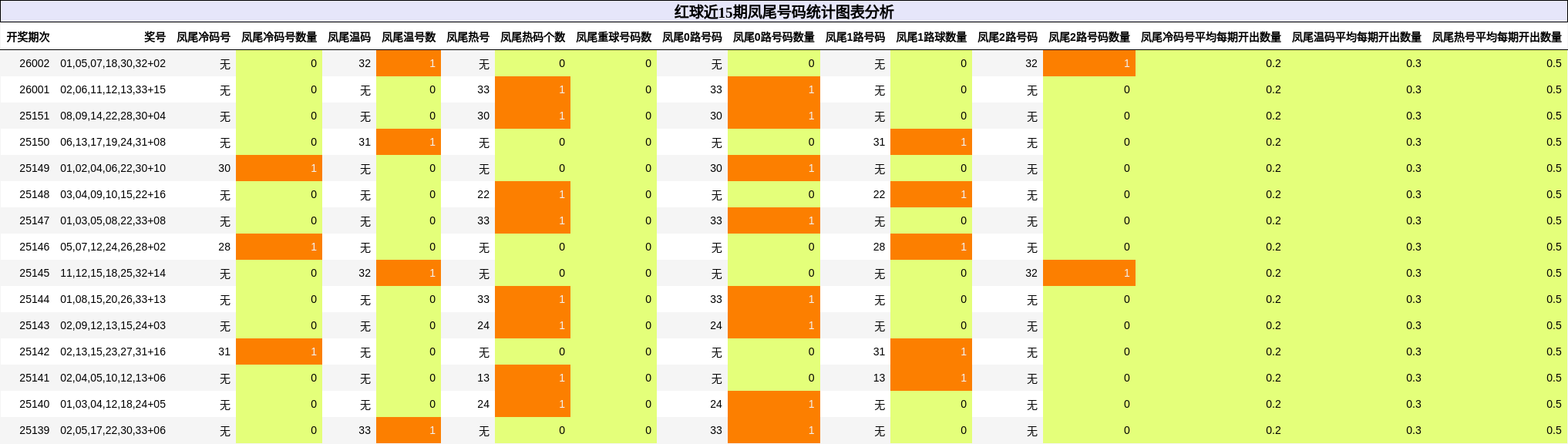 红球近15期凤尾号码统计图表分析
