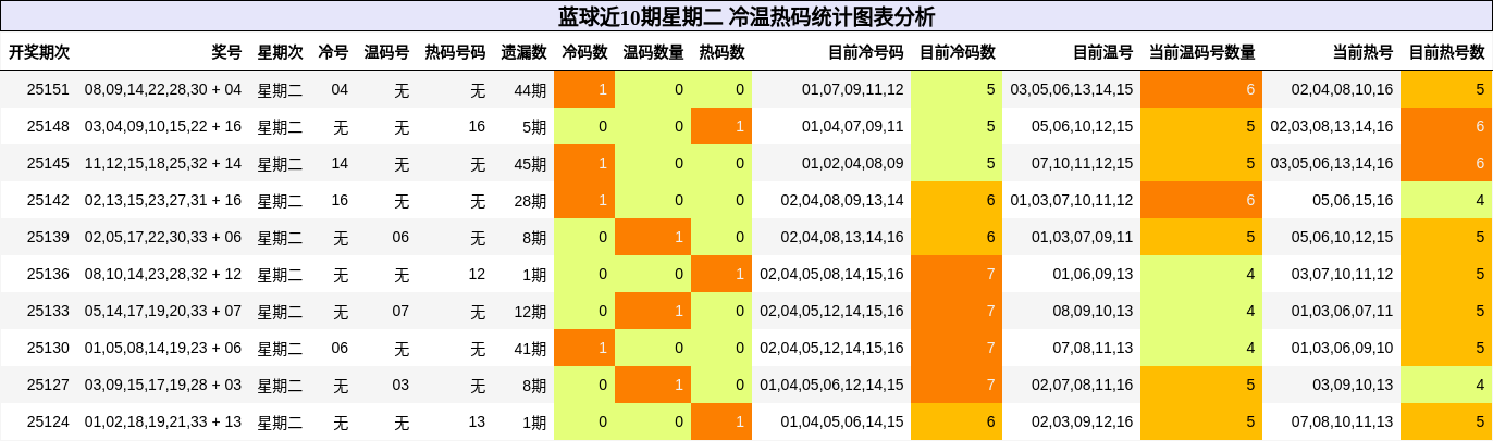 蓝球近10期星期二 冷温热码统计图表分析