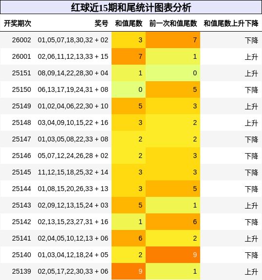 红球近15期和尾统计图表分析