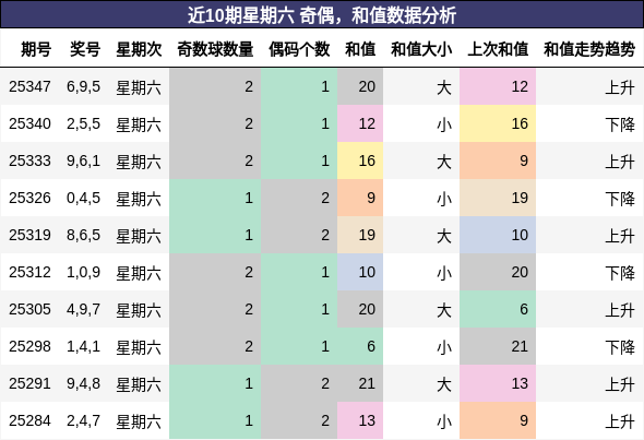 奇偶分析，和值分析