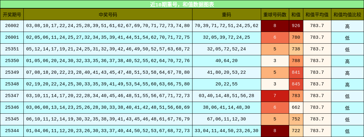 重号分析，和值分析