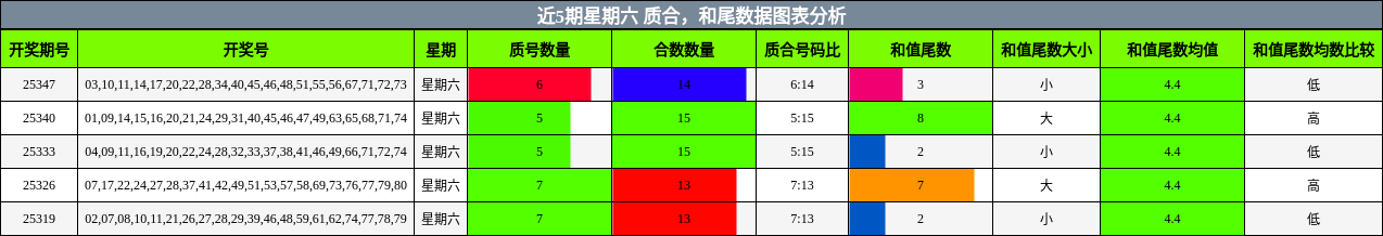 质合分析，和尾分析