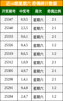 近10期星期六 奇偶统计数据