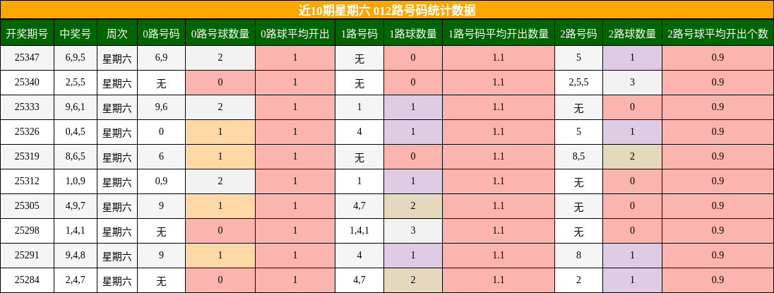 近10期星期六 012路号码统计数据