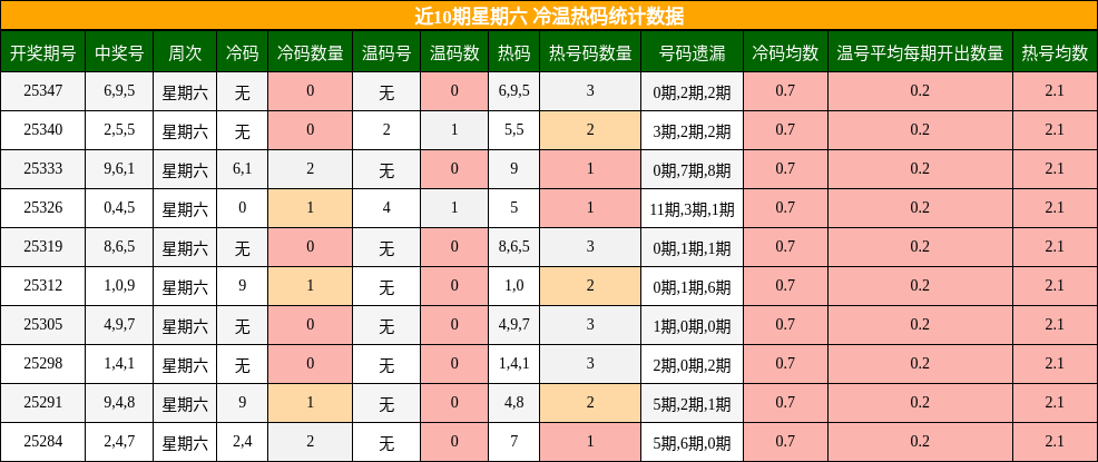 近10期星期六 冷温热码统计数据