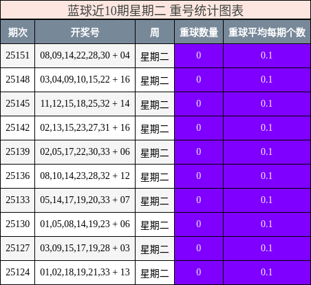 蓝球近10期星期二 重号统计图表