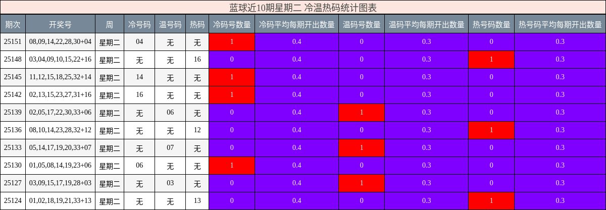 蓝球近10期星期二 冷温热码统计图表