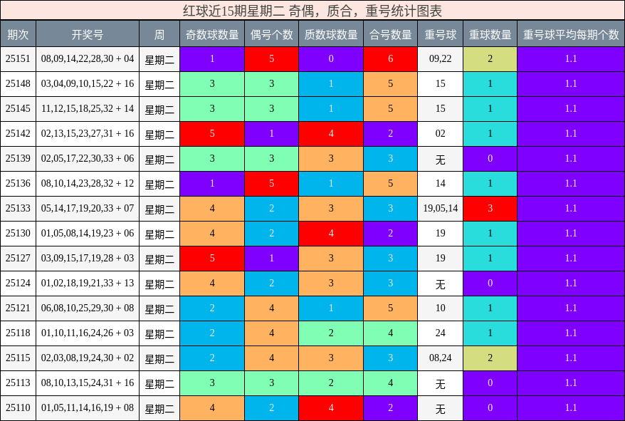 红球近15期星期二 奇偶，质合，重号统计图表