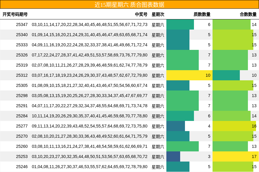 近15期星期六 质合图表数据