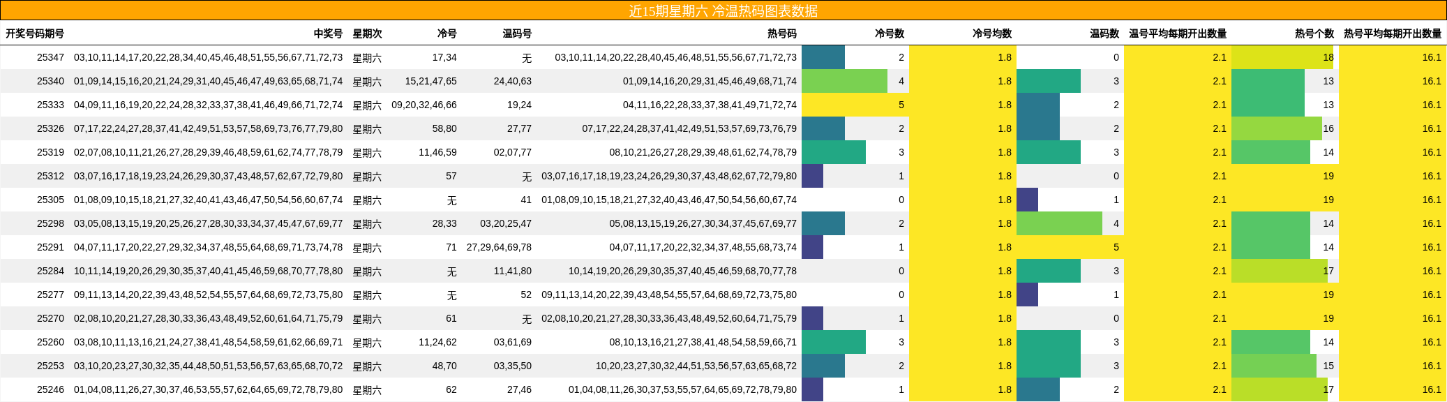近15期星期六 冷温热码图表数据