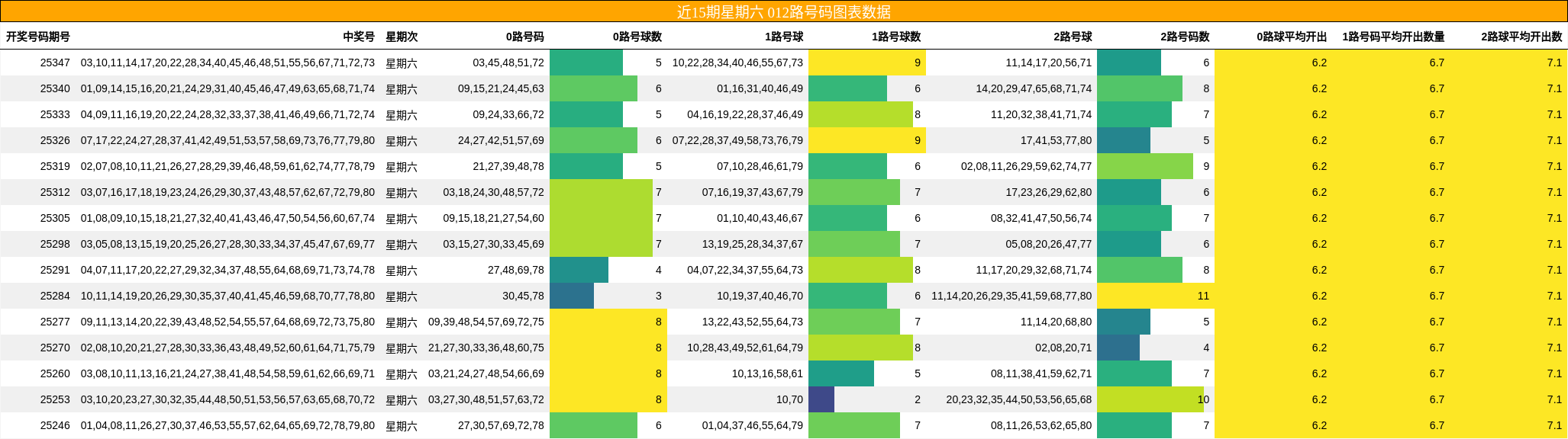 近15期星期六 012路号码图表数据