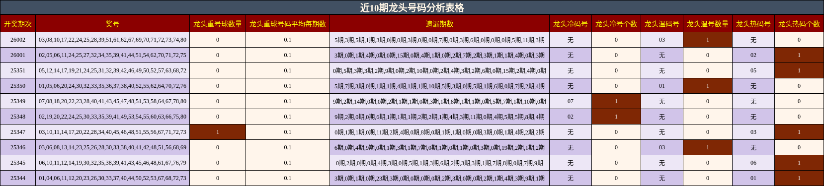 近10期龙头号码分析表格