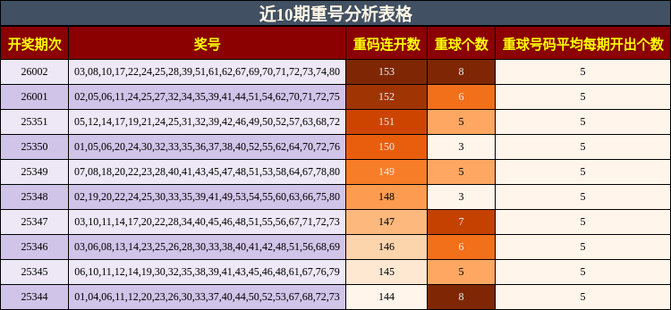 近10期重号分析表格