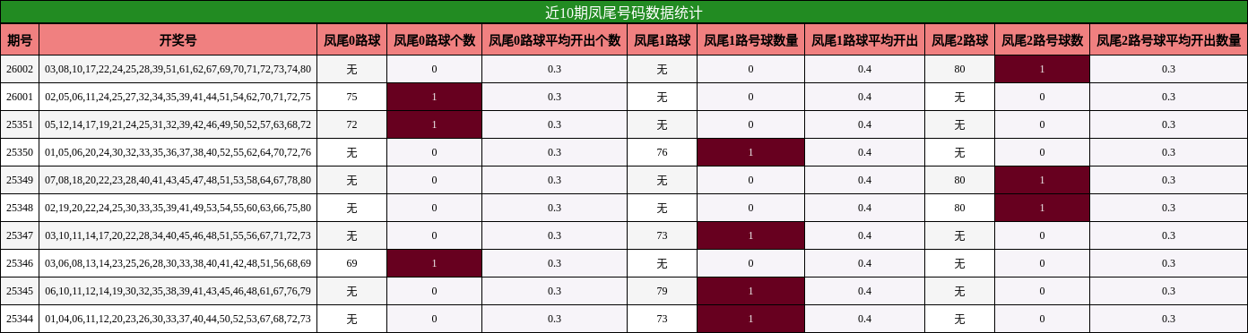 近10期凤尾号码数据统计