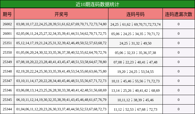 近10期连码数据统计